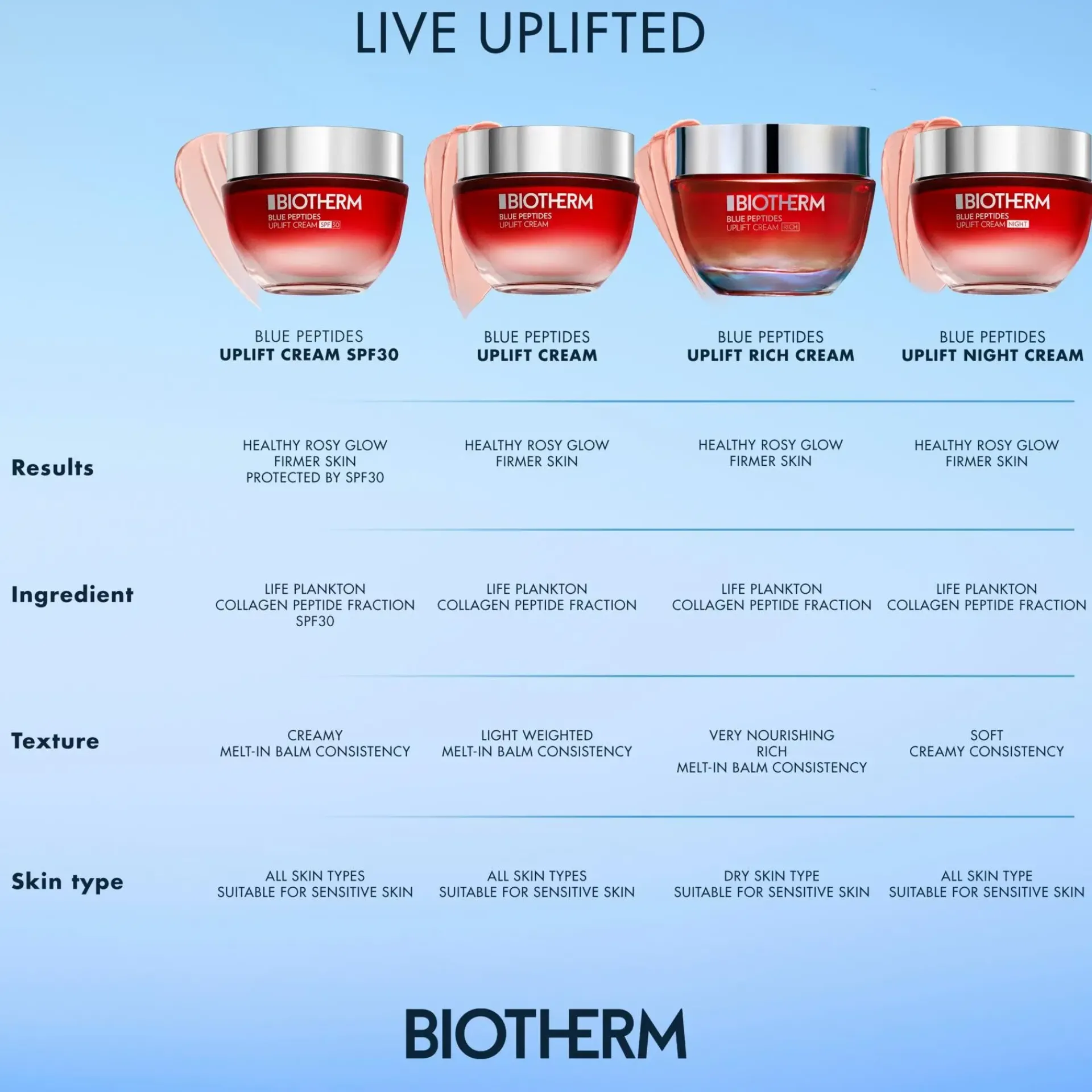 Biotherm Kasvojenhoito<Blue Peptides Uplift Moisturizing Night Cream yövoide 50 ml