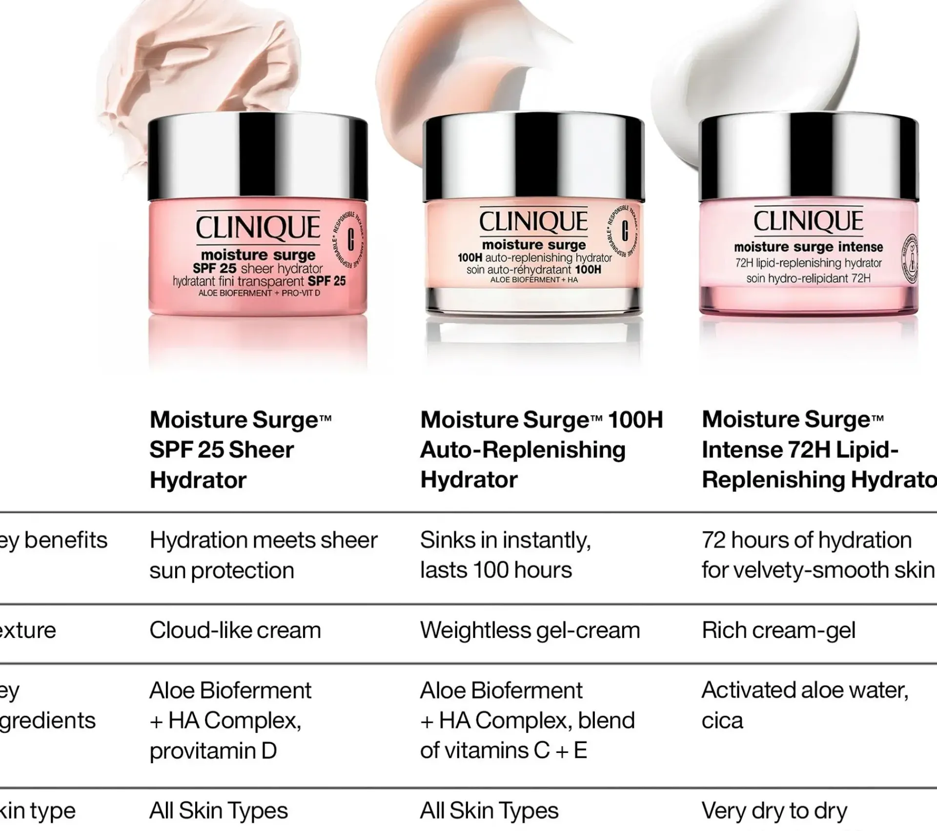 Clinique Hajusteettomat Ihonhoidon Tuotteet|Ihonhoidon Tehoaineet<Moisture Surge SPF 25 Sheer Hydator päivävoide 50 ml