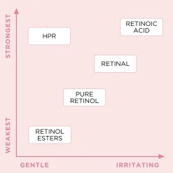 Elizabeth Arden Ihonhoidon Tehoaineet|Kasvojenhoito<Retinol + HPR Ceramide Water Cream - uudistava kasvovoide päivä- ja yökäyttöön 50 ml